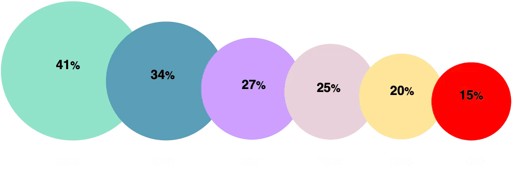 Housing statistics showing declining deposit savings