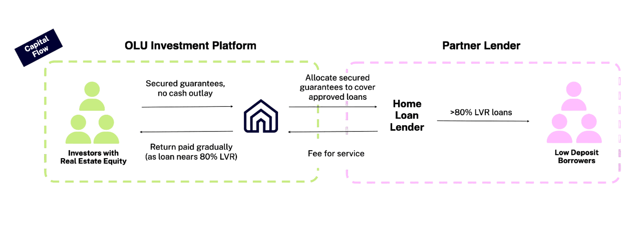 Turning idle home equity into a bridge to homeownership