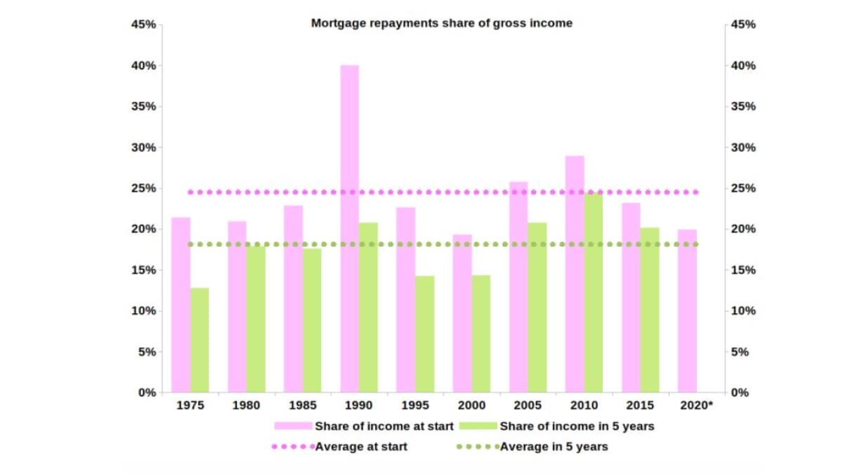 Examining the Past to See if You'll Be Better Off in 5 Years – An Analysis of Australian Incomes and Property Prices Since 1975