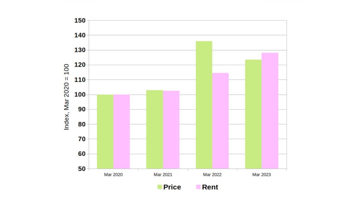Are rents too high or just playing catch up? Analyzing the rental market in Australia
