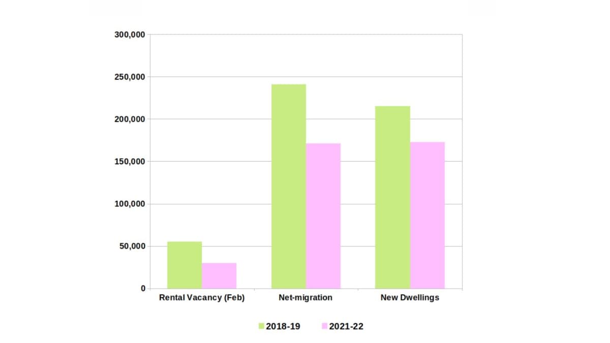 Rental vacancies hit a 15-year low, but blaming it all on student migrants is missing the bigger picture