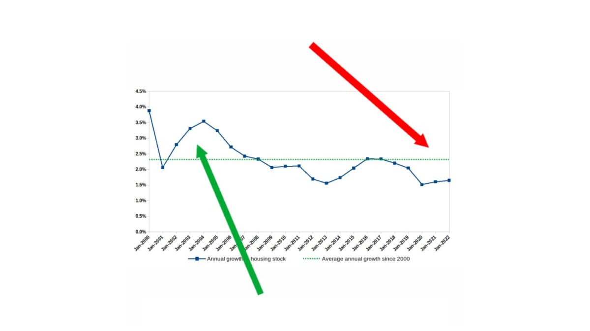 Why finding a house to rent is becoming increasingly difficult in Australia despite record building activity